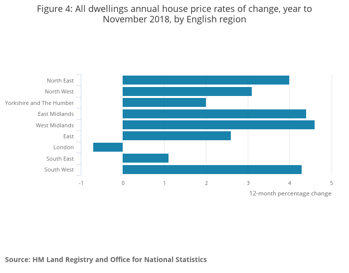 ONS house price changes year to November 2018